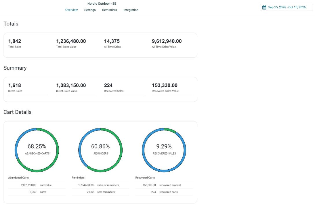Abandoned cart overview with Totals, Summary and Cart Details